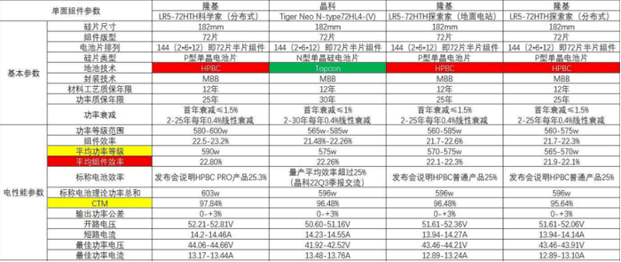 市场主流尺寸单玻组件参数，来源：雪球