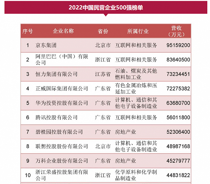 来源：全国工商联榜单