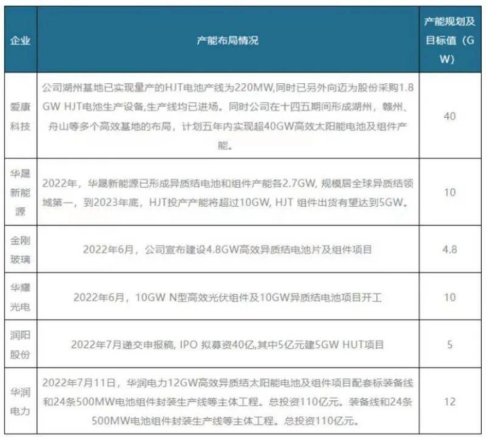 2022以来年布局HJT电池行业的部分企业，来源：慧博智能投研