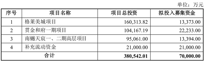 来源：渝开发公告
