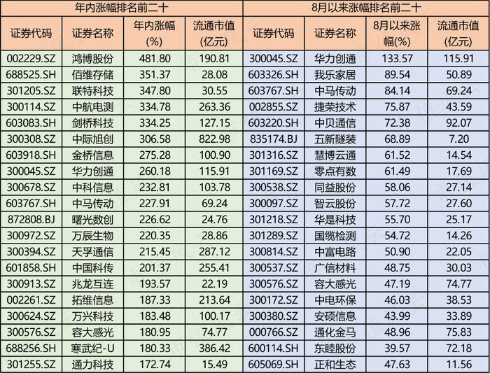 （来源：choice数据，数据截至9月6日收盘且剔除今年上市的新股和ST个股）