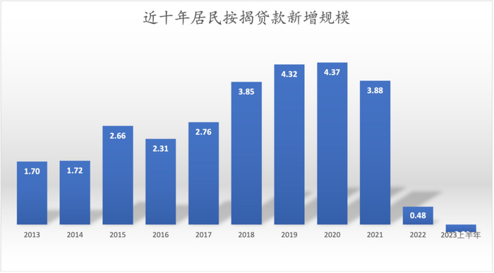 据央行统计数据，作者制图