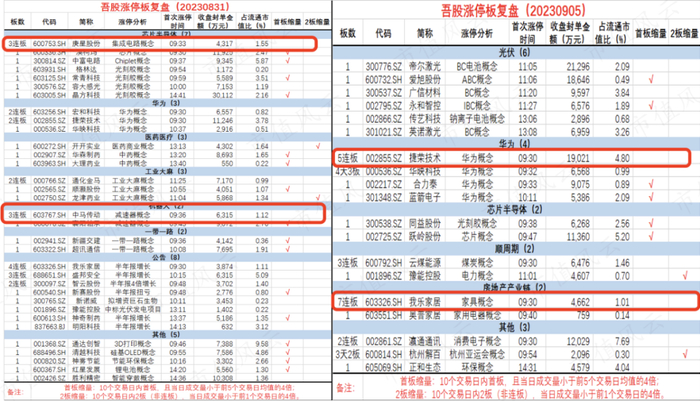 （来源：市值风云APP，每日吾股涨停复盘）