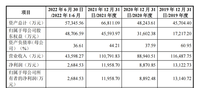 沃隆食品营收、净利业绩数据