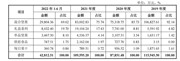 沃隆食品各品类营收及占比情况