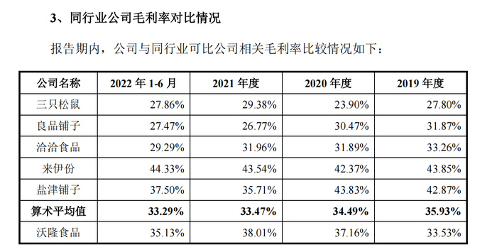 同行业毛利率对比情况