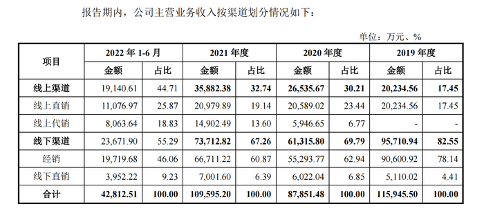 沃隆食品各渠道收入数据