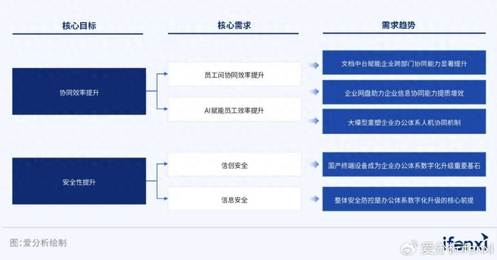 从线上化走向智能化,数字办公助力企业实现效率+安全双提升