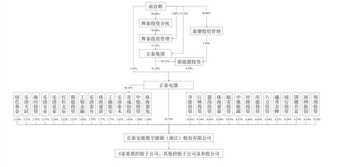 图片来源：公司招股书