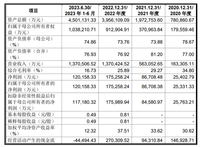 图片来源：公司招股书
