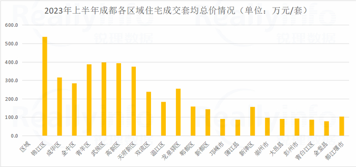 2023年上半年住宅销售产值前十行政区较2022年房价涨/跌情况（数据来源：四川中原研究院）