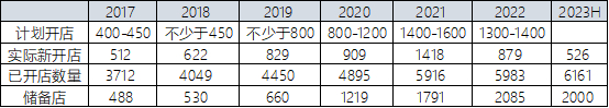 数据来源：企业公告