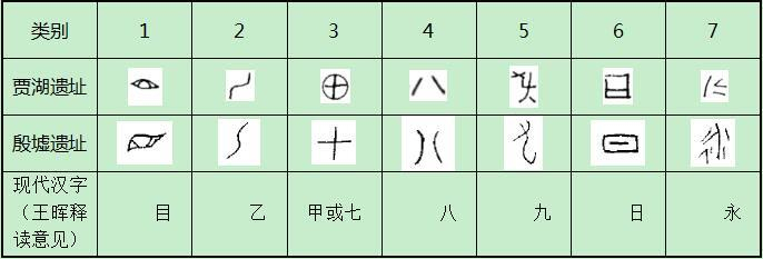 三是看起来很像贾湖契刻也与占卜相关商代甲骨文用来记载占卜内容二是