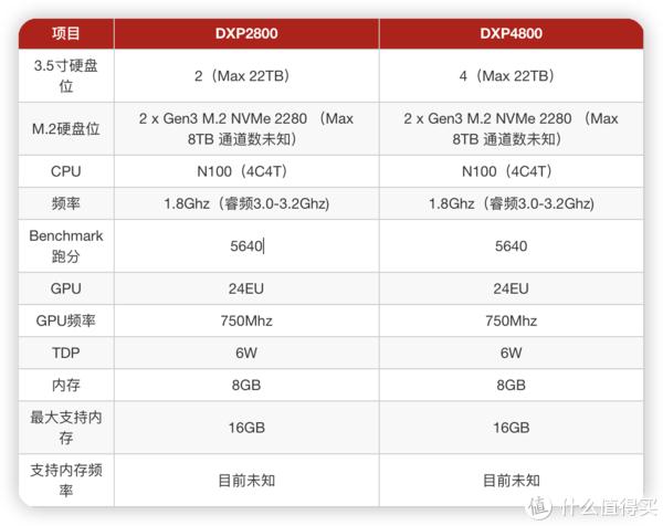 基于N100打造的品牌NAS来了，绿联在IFA 2023上展示DXP2800/4800插图5