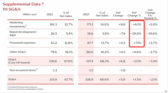 （图 / 资生堂集团2023年半年报）