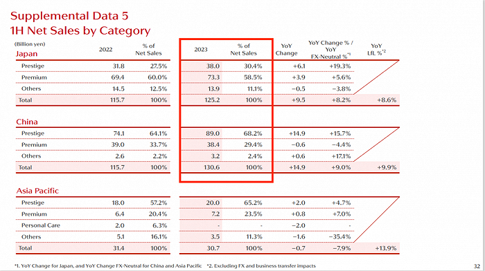 （图 / 资生堂2023年半年报）