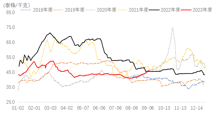 图表2：泰国合艾胶水价格季节性走势&nbsp;&nbsp;数据来源：Wind、国贸期货