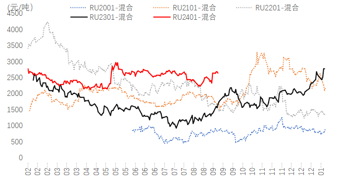 图表5：沪胶2301合约-人民币混合胶价差&nbsp;&nbsp;数据来源：Wind、国贸期货