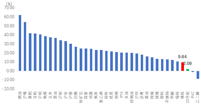 图表1：主要商品指数涨跌幅（2020.01.01—2023.09.08）数据来源：Wind、国贸期货