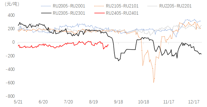 图表6：沪胶1-5价差走势&nbsp;&nbsp;数据来源：Wind、国贸期货