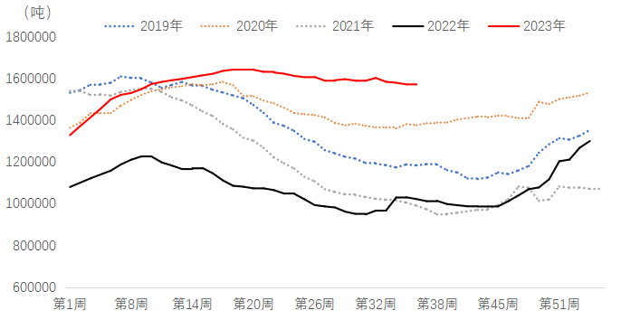 图表3：中国天然橡胶社会库存&nbsp;数据来源：Wind、国贸期货