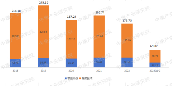  数据来源：中康CHIS