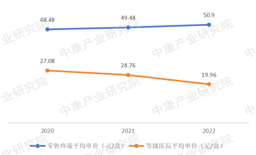               数据来源：中康CHIS