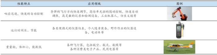 资料来源：《永磁无刷空心杯电机及控制器研究》，百度百科“空心杯电机”词条