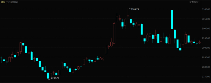 银行指数表现（自2023年6月至今）