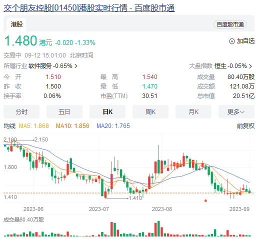 图：交个朋友控股行情