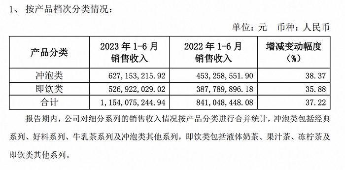 （来源：香飘飘2023年半年度经营数据公告）