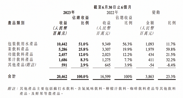 （来源：2023年农夫山泉中期业绩公告）