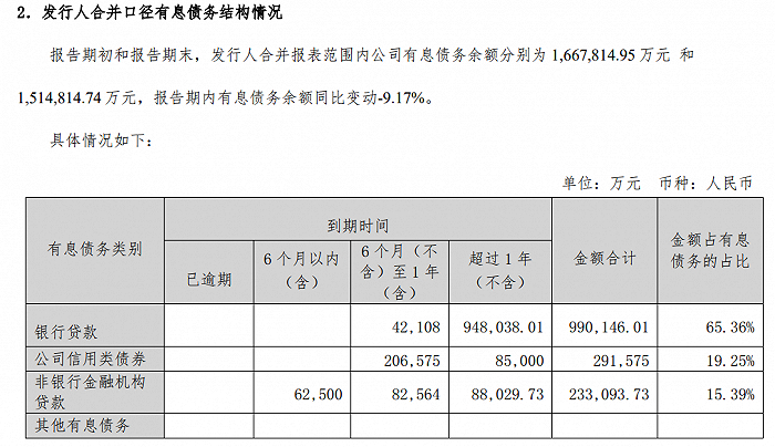 来源：2023年石榴集团债券半年报