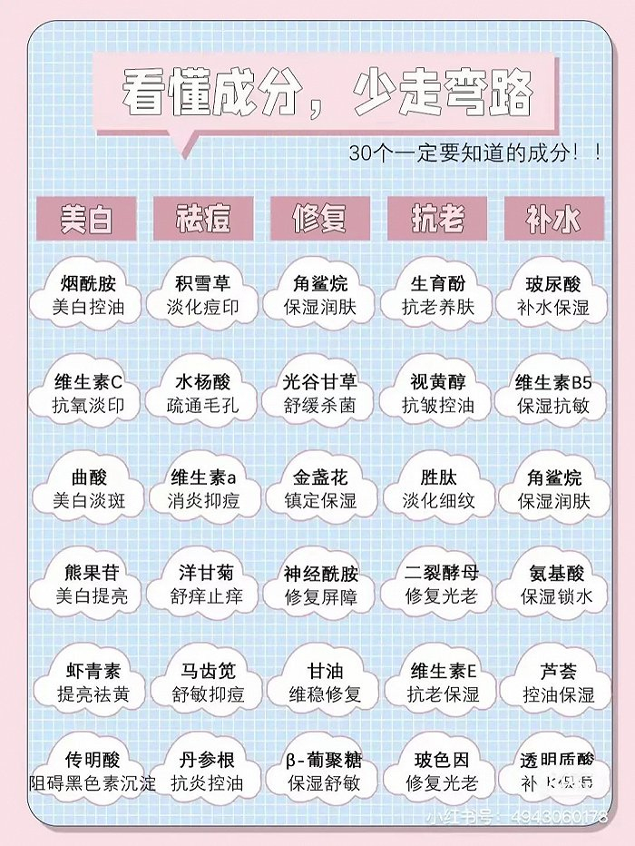 图 | 消费者们按成分和功能整理出的列表