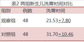 洗胃胃管有哪些型号胃管插入长度对新生儿洗胃效果的观察_新闻资讯_第2张_活检穿刺产品网 洗胃胃管有哪些型号胃管插入长度对新生儿洗胃效果的观察_https://www.jmylbn.com_新闻资讯_第2张
