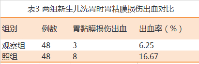 洗胃胃管有哪些型号胃管插入长度对新生儿洗胃效果的观察_https://www.jmylbn.com_新闻资讯_第3张