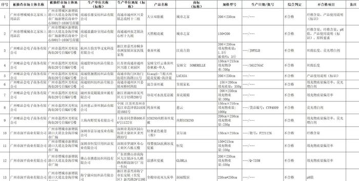 26批次产品不符合标准要求。图/广州市市场监督管理局官网截图