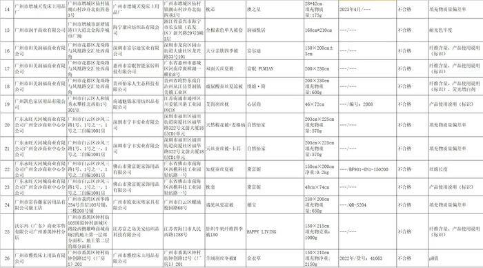 26批次产品不符合标准要求。图/广州市市场监督管理局官网截图