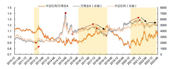 来源：wind 平安证券研究所