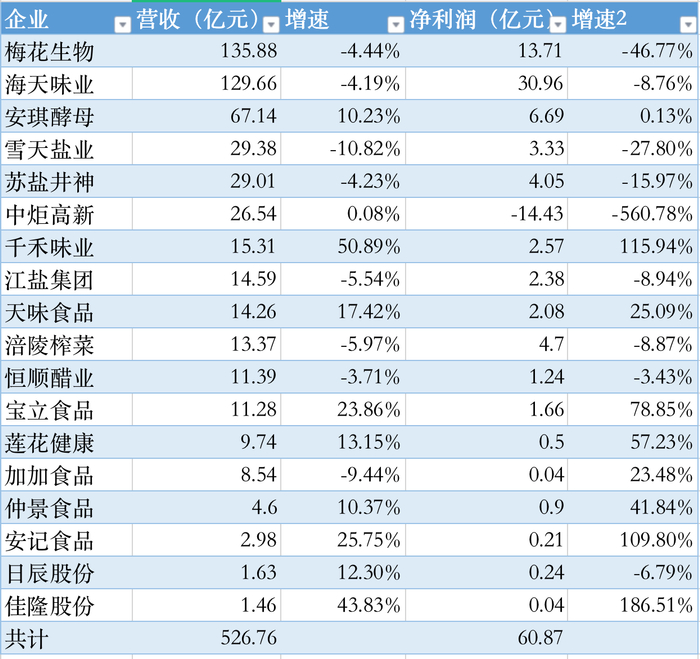 调味品上半年“一超多强”格局未打破,跨界生意不好做__财经头条