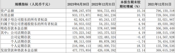 资料来源：长沙银行2023年半年报。