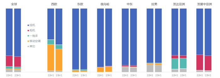 数据来源：Gfk全球零售市场数据监测（不含北美）