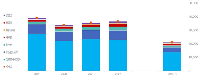 数据来源：Gfk全球空调零售市场监测数据（不含北美）