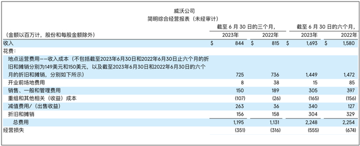 来源：investors.wework.com