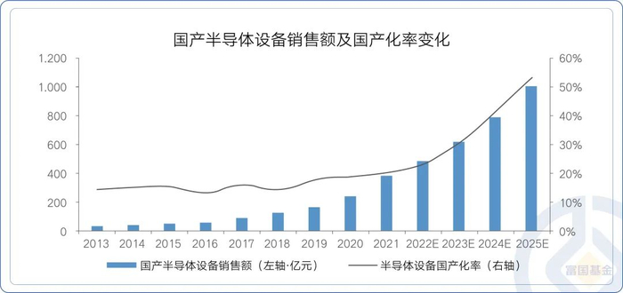数据来源：SEMI、中国电子专用设备工业协会、广发证券发展研究中心。