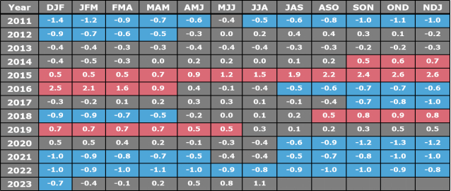 数据来源：NOAA 广州期货研究中心