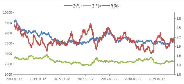 数据来源：Wind 广州期货研究中心