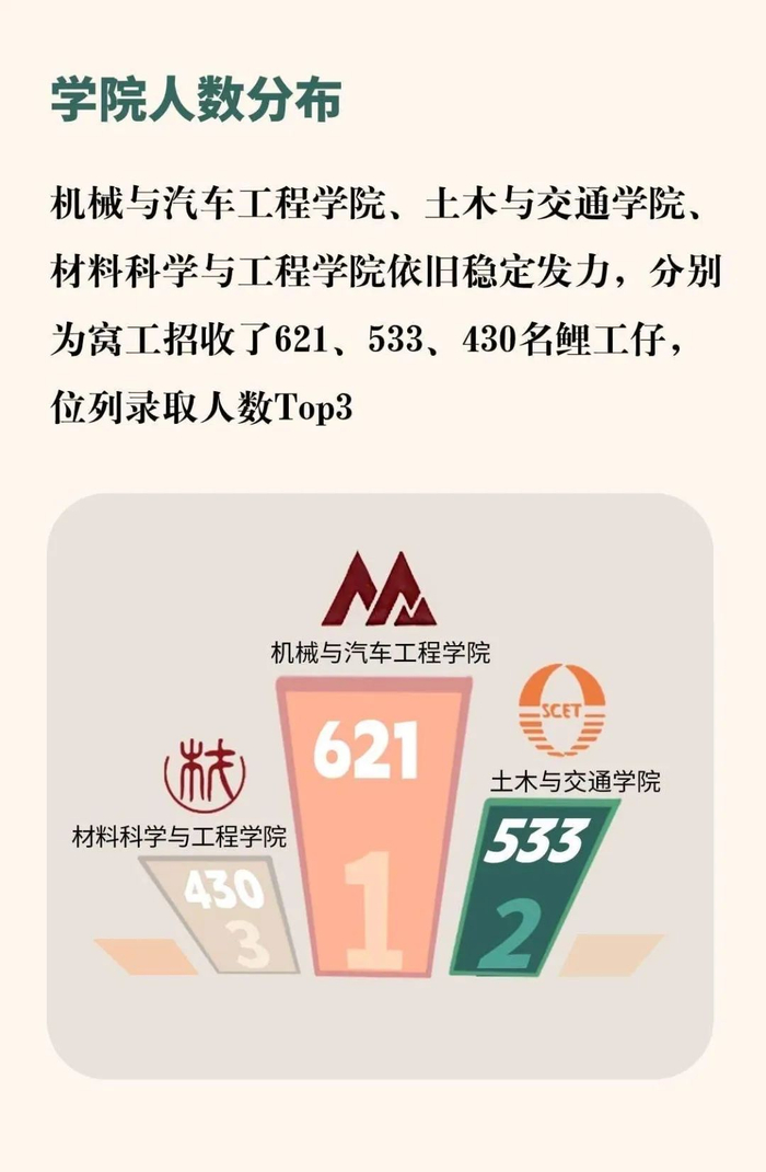 华工录取人数最多的学院