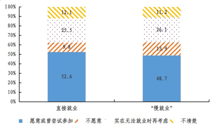 受访毕业生愿意参加基层锻炼相关情况。