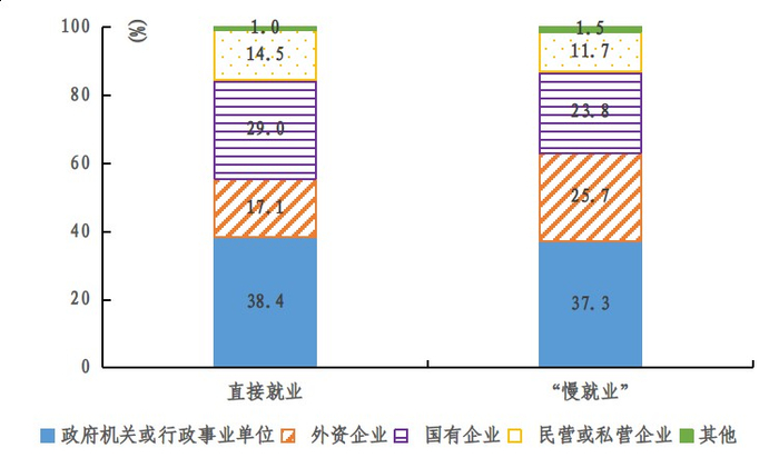 受访毕业生倾向就业的单位性质。